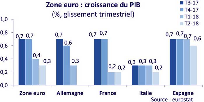 Croissance-PIB-Zone-Euro