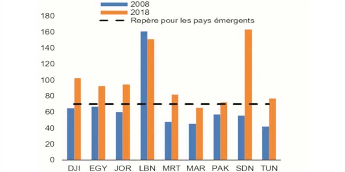 Mise à jour des perspectives économiques du FMI Les-pays-de-la-rEgion-MOANAP-appelEs-A-s_engager-en-faveur-de-rEformes-visant-A-renforcer-la-rEsilience
