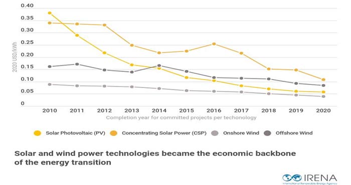 Le prix de la plupart des nouvelles énergies renouvelables, plus bas que les combustibles fossiles les moins chers Le-prix-de-la-plupart-des-nouvelles-energies-renouvelables,-plus-bas-que-les-combustibles-fossiles-les-moins-chers