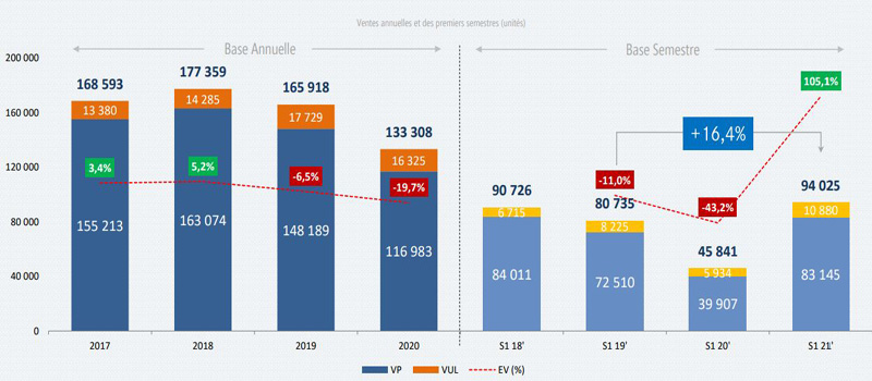 progression des ventes de voitures neuves au premier semestre, MAroc