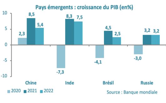 Croissance du PIb des pays emergents