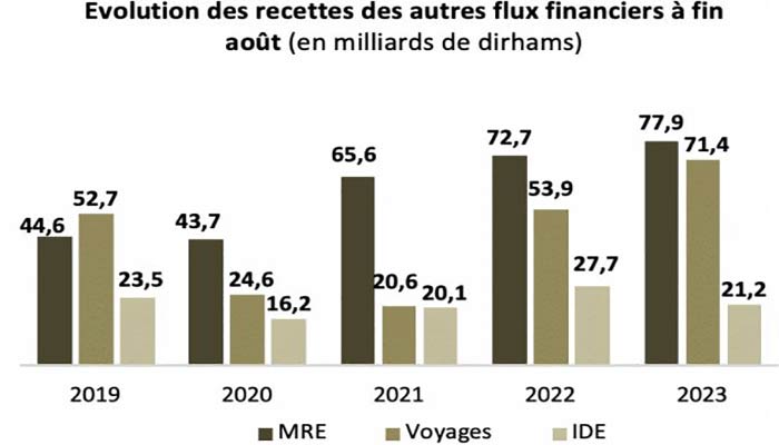 Maroc. Les recettes voyages et les transferts des MRE sur une bonne tendance à fin août 2023 Maroc. Les recettes voyages et les transferts des MRE sur une bonne tendance à fin août 2023