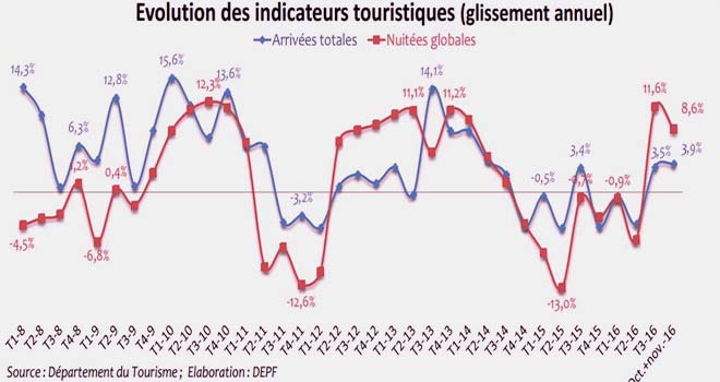 Maroc: reprise du secteur touristique au quatrième trimestre 2016