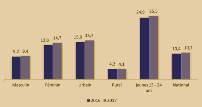 Maroc: Le chômage fait un bond en avant