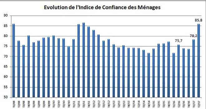 Maroc: Le moral des ménages en amélioration