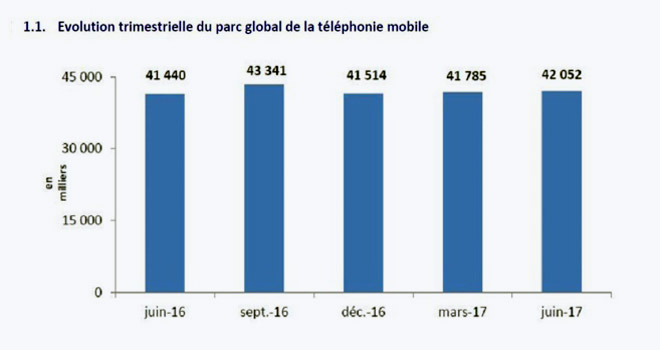 Maroc: Le nombre d’abonnés mobiles estimé à 42 millions à fin juin