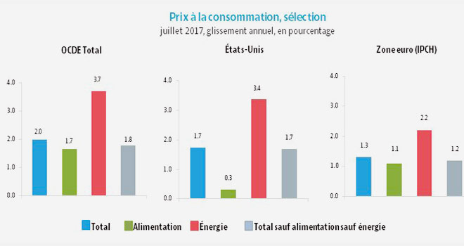 L&rsquo;inflation annuelle dans la zone OCDE augmente légèrement à 2.0% en juillet