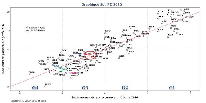 Le Maroc a d’importants gaps à combler en matière de gouvernance publique et privée Indicateurs-de-gouvernance-2016