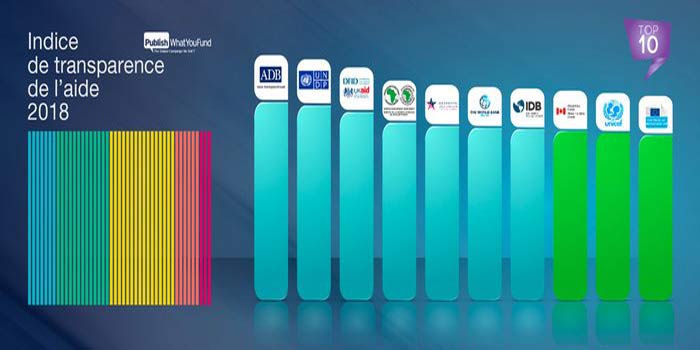 Transparence : la Banque africaine de développement améliore son classement sur l’indice mondial en 2018