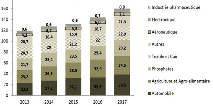 Evolution-des-exportations-par-secteur-A-fin-juillet-2018,-Maroc