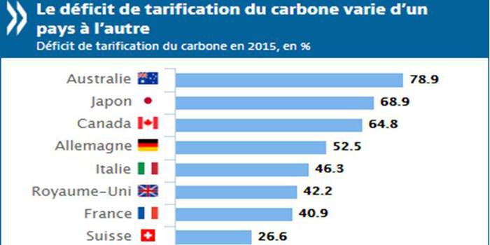 Peu de pays font payer le carbone assez cher pour que les objectifs climatiques puissent être atteints Peu de pays font payer le carbone assez cher pour que les objectifs climatiques puissent être atteints