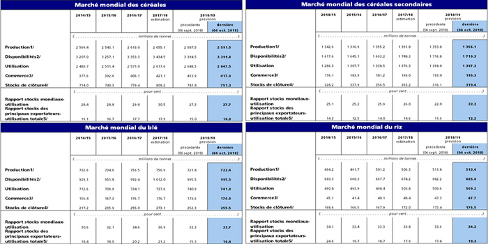 Les prévisions revues à la hausse pour la production céréalière mondiale