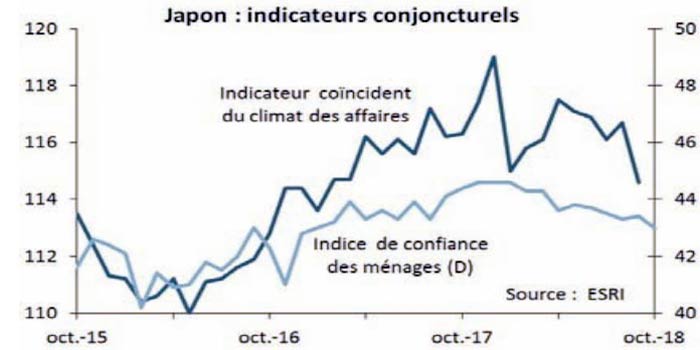 Japon : Contraction de l’économie au troisième trimestre