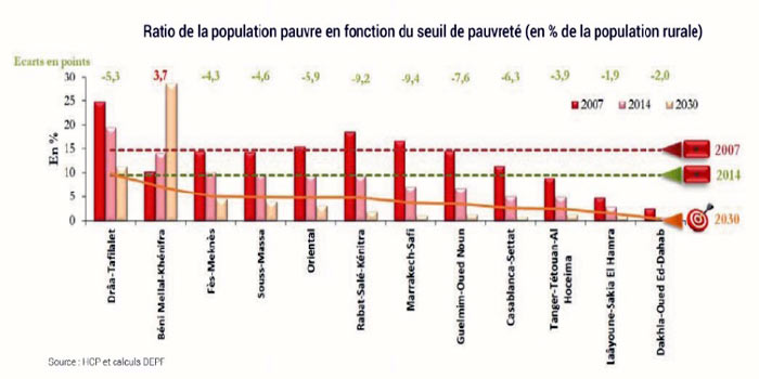 DEPF: Les performances comparées des 12 régions du Royaume du Maroc
