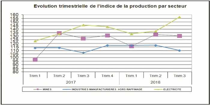 Maroc: Troisième trimestre consécutif de hausse des industries manufacturières hors raffinage de pétrole