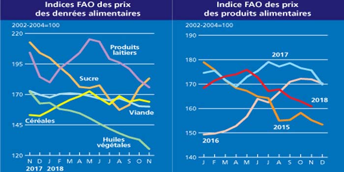 Fléchissement des prix des produits alimentaires à travers le monde