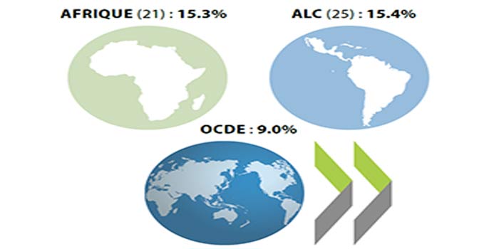 L’IS représente 15,3% des recettes fiscales en Afrique
