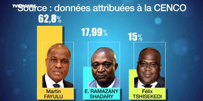 Enquête: Martin Fayulu serait arrivé en tête devant Emmanuel Ramazani Shardary (vidéo)