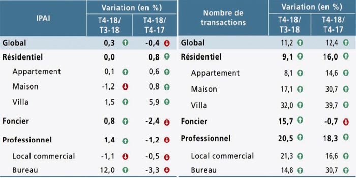 Maroc: Le marché immobilier affiche une hausse des transactions au quatrième trimestre de 2018