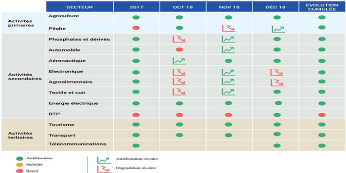Maroc: Rebond des exportations sans réduction du déficit commercial