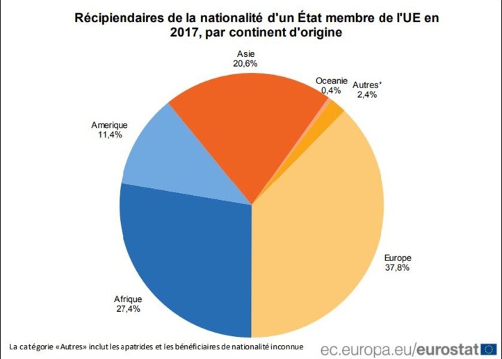 67. 900 Marocains ont acquis des nationalités européennes en 2017