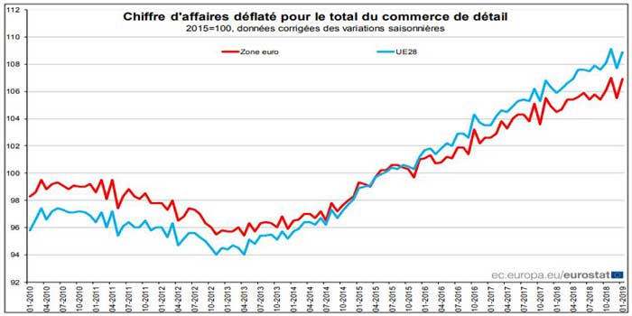 Le volume des ventes du commerce de détail en hausse de 1,3% dans la zone euro
