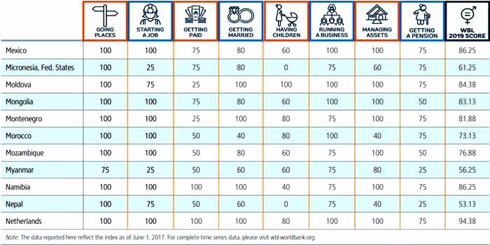 L’inclusion économique des femmes à la traîne dans la région MENA