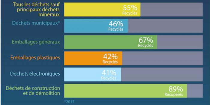 Economie circulaire : le recyclage des emballages plastiques a presque doublé dans l’Union européenne