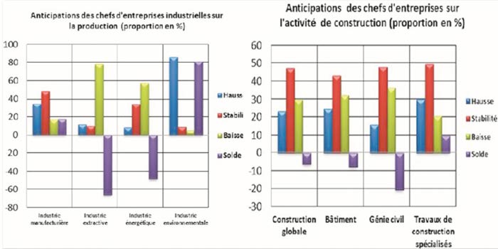 Maroc: Les industriels partagés à propos de l’évolution de leur production au premier trimestre