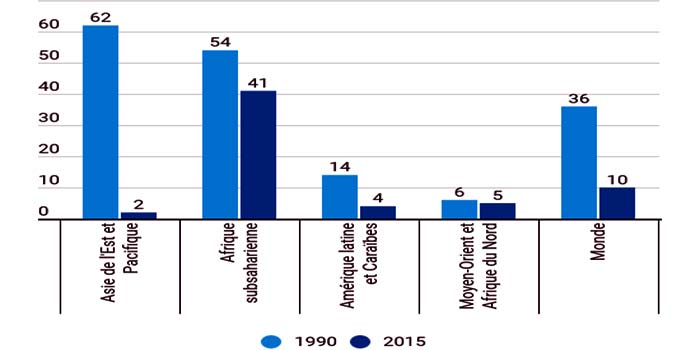 Financement du développement durable : comment relever les grands défis