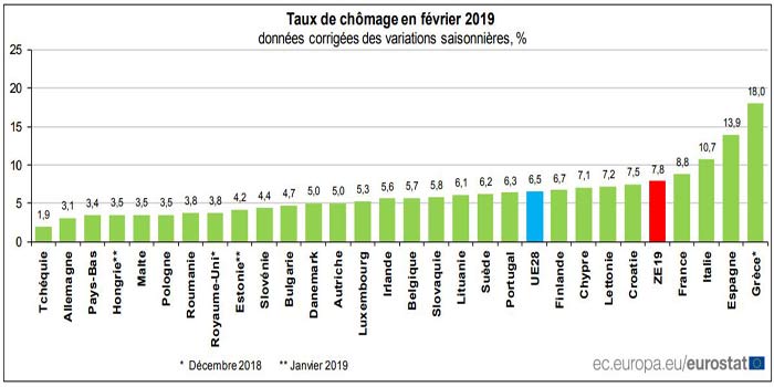 Zone euro: le taux de chômage s&rsquo;est établi à 7,8% en février 2019