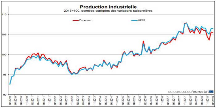 Production industrielle : légère baisse de régime dans la zone euro
