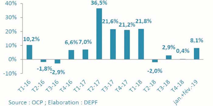 Maroc: Les activités secondaires confirment leur redressement Evolution-de-a-production-de-phosphates-et-derives