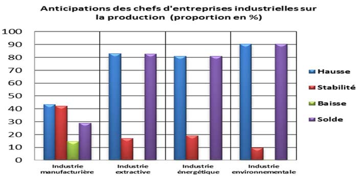 Hausse attendue de la production dans l’industrie au deuxième trimestre (Maroc)
