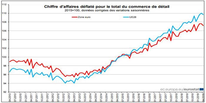 Commerce de détail: Le volume des ventes en baisse dans la zone euro et dans l&rsquo;UE28