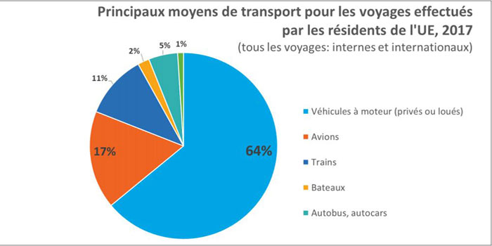 UE: 73% des voyages des résidents se font dans leur propre pays UE: 73% des voyages des résidents se font dans leur propre pays