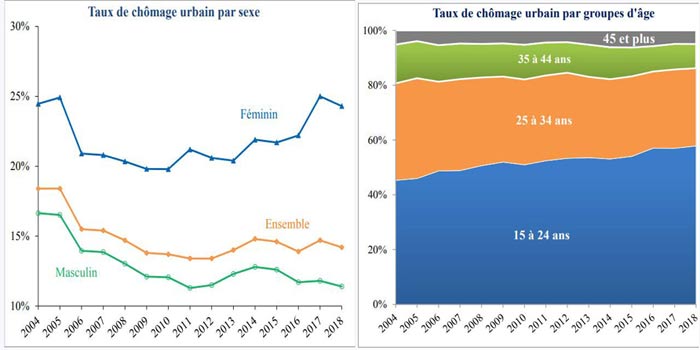 Le chômage continue de narguer les jeunes et les diplômés (Maroc)