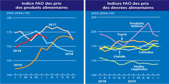 Léger recul des prix des produits alimentaires à l’échelle mondiale
