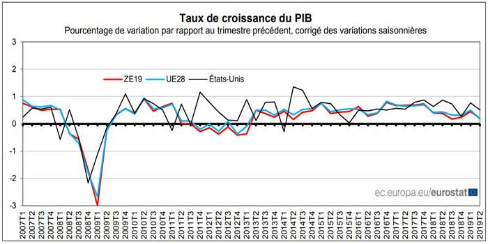 Croissance du PIB et de l’emploi dans la zone euro et dans l’UE28