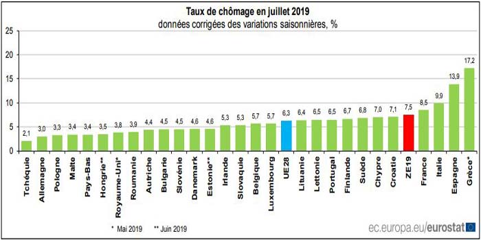 Zone euro: Le taux de chômage à 7,5% à fin juillet