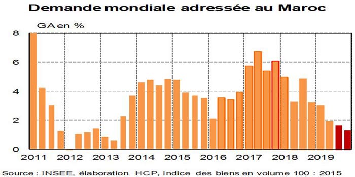 L&rsquo;économie marocaine s&rsquo;essouffle au troisième trimestre, selon le HCP
