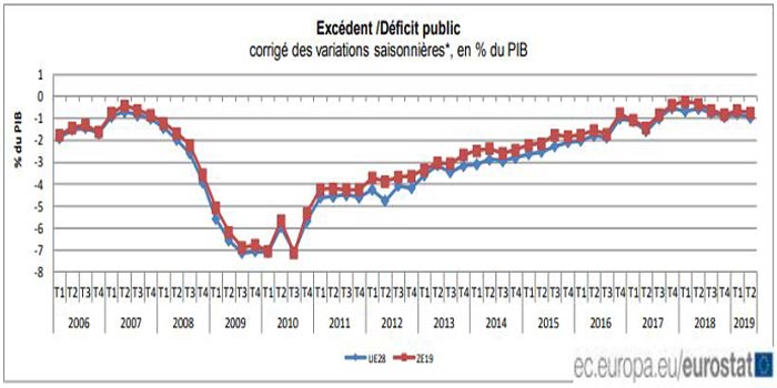 Déficit public désaisonnalisé de la zone euro en hausse à 0,7% du PIB
