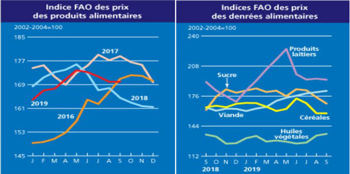 Hausse des cotations de l’huile et de la viande à l’échelle mondiale