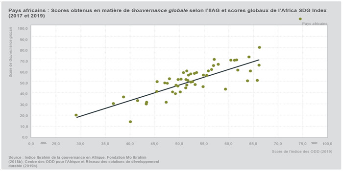 Fondation Mo Ibrahim: Il est essentiel d’améliorer la disponibilité des données sur les pays africains si l’on veut réaliser les ODD