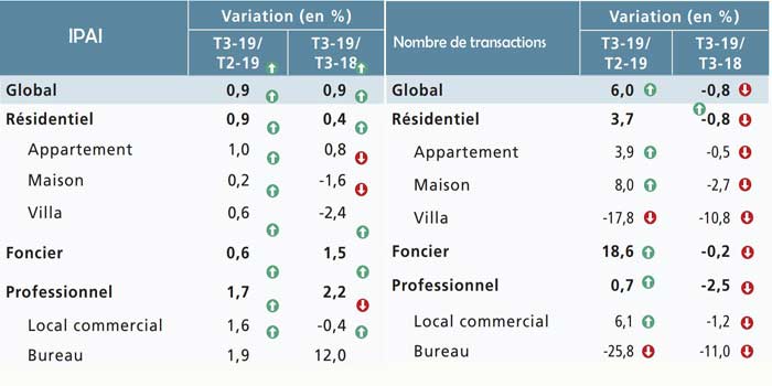 Les prix des actifs immobiliers repartent à la hausse (Maroc)
