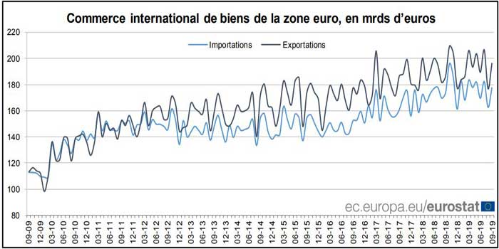 Zone euro: Excédent commercial de 18,7 milliards d’euros en septembre