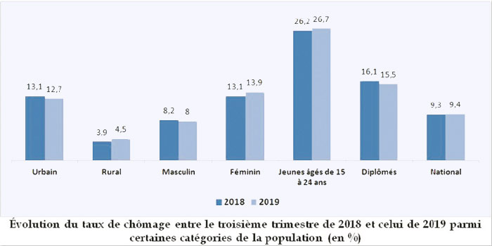 Le chômage continue à frapper durement les jeunes (Maroc)