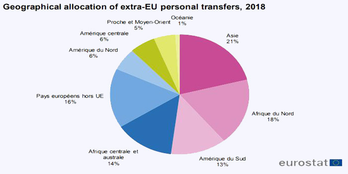 Les fonds envoyés à l’étranger par les résidents de l’UE en hausse en 2018