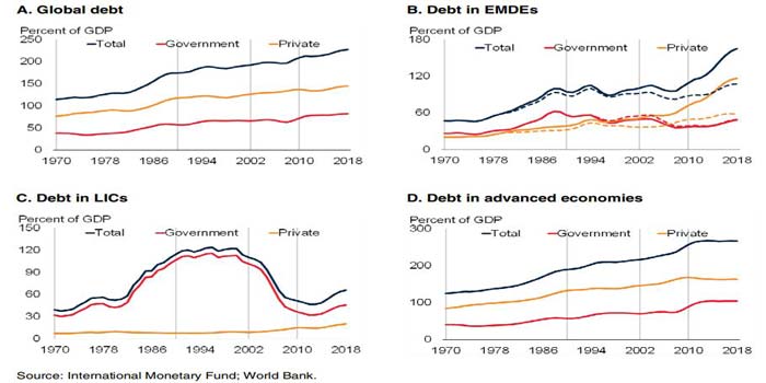 Le niveau d’endettement connaît une ampleur sans précédent à l’échelle mondiale