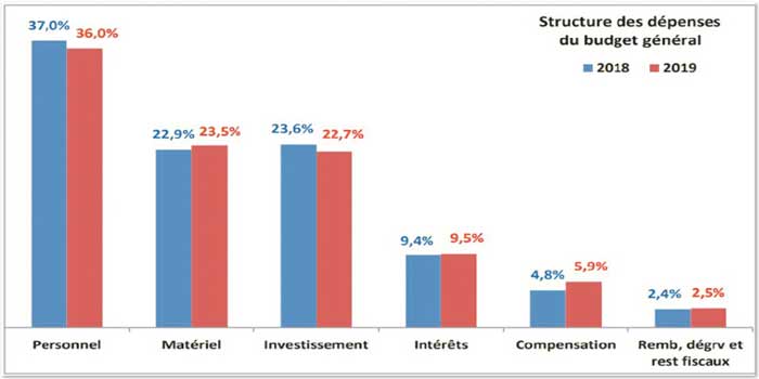 Les recettes ordinaires brutes au titre du budget général en hausse de 5,5% (Maroc)